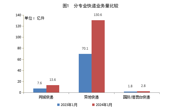 國家郵政局公布2024年1月郵政行業(yè)運(yùn)行情況