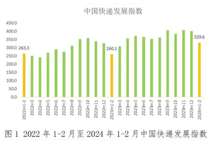 2024年1-2月中國(guó)快遞發(fā)展指數(shù)報(bào)告 快遞業(yè)實(shí)現(xiàn)良好開(kāi)局