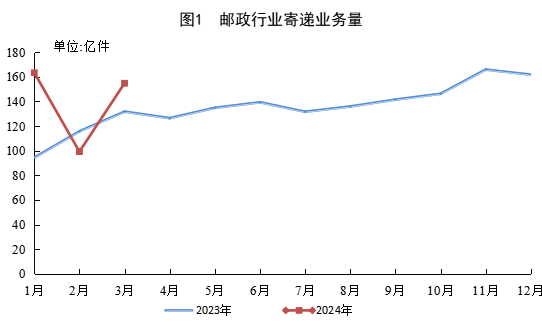 國(guó)家郵政局公布2024年一季度郵政行業(yè)運(yùn)行情況