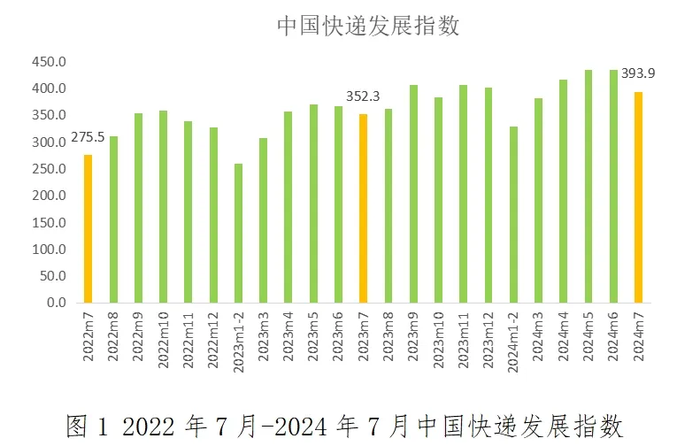 國家郵政局：7月中國快遞發(fā)展指數(shù)為393.9，同比提升11.8%